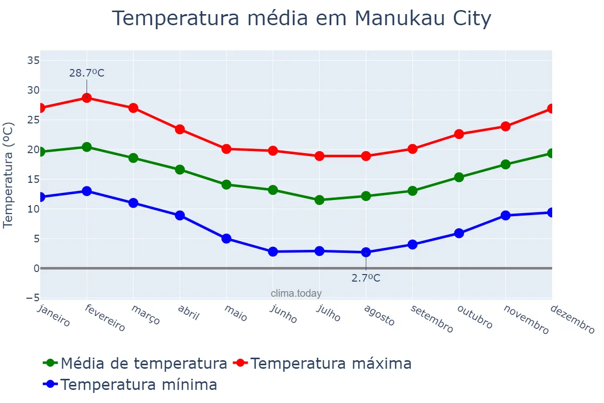 Temperatura anual em Manukau City, Auckland, NZ