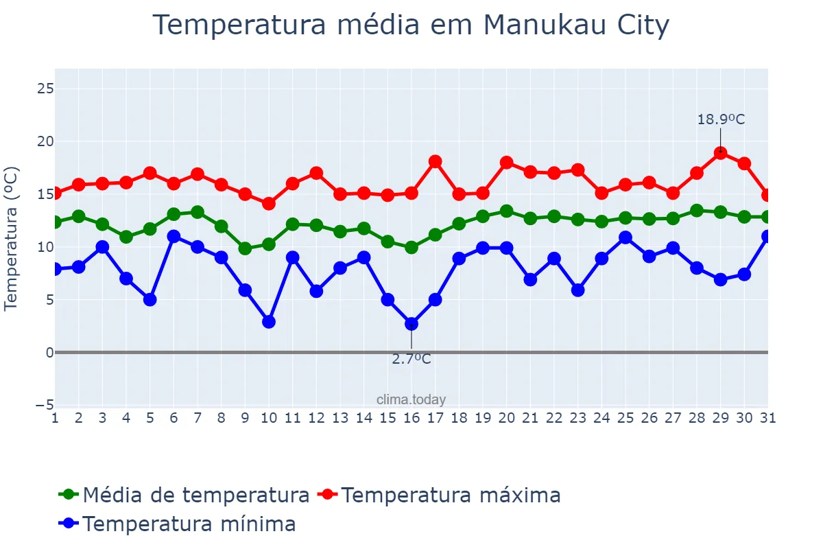 Temperatura em agosto em Manukau City, Auckland, NZ