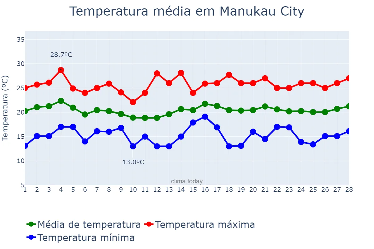 Temperatura em fevereiro em Manukau City, Auckland, NZ