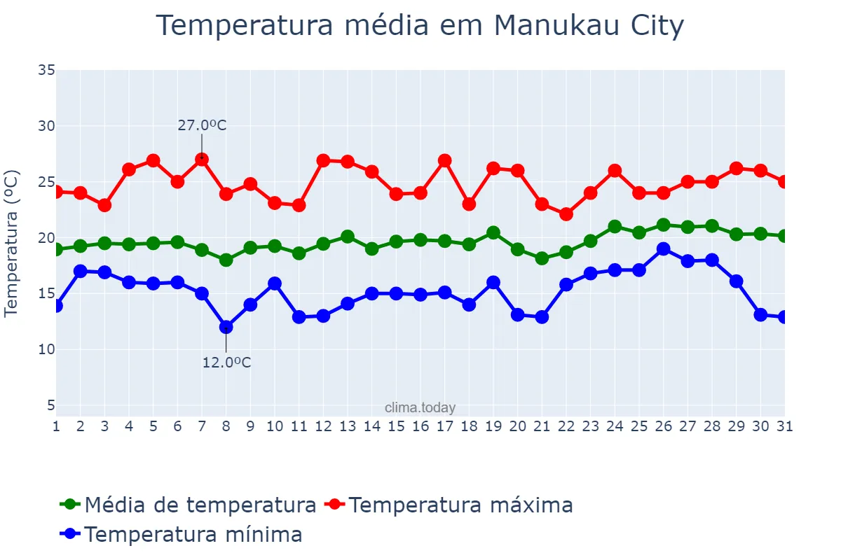Temperatura em janeiro em Manukau City, Auckland, NZ