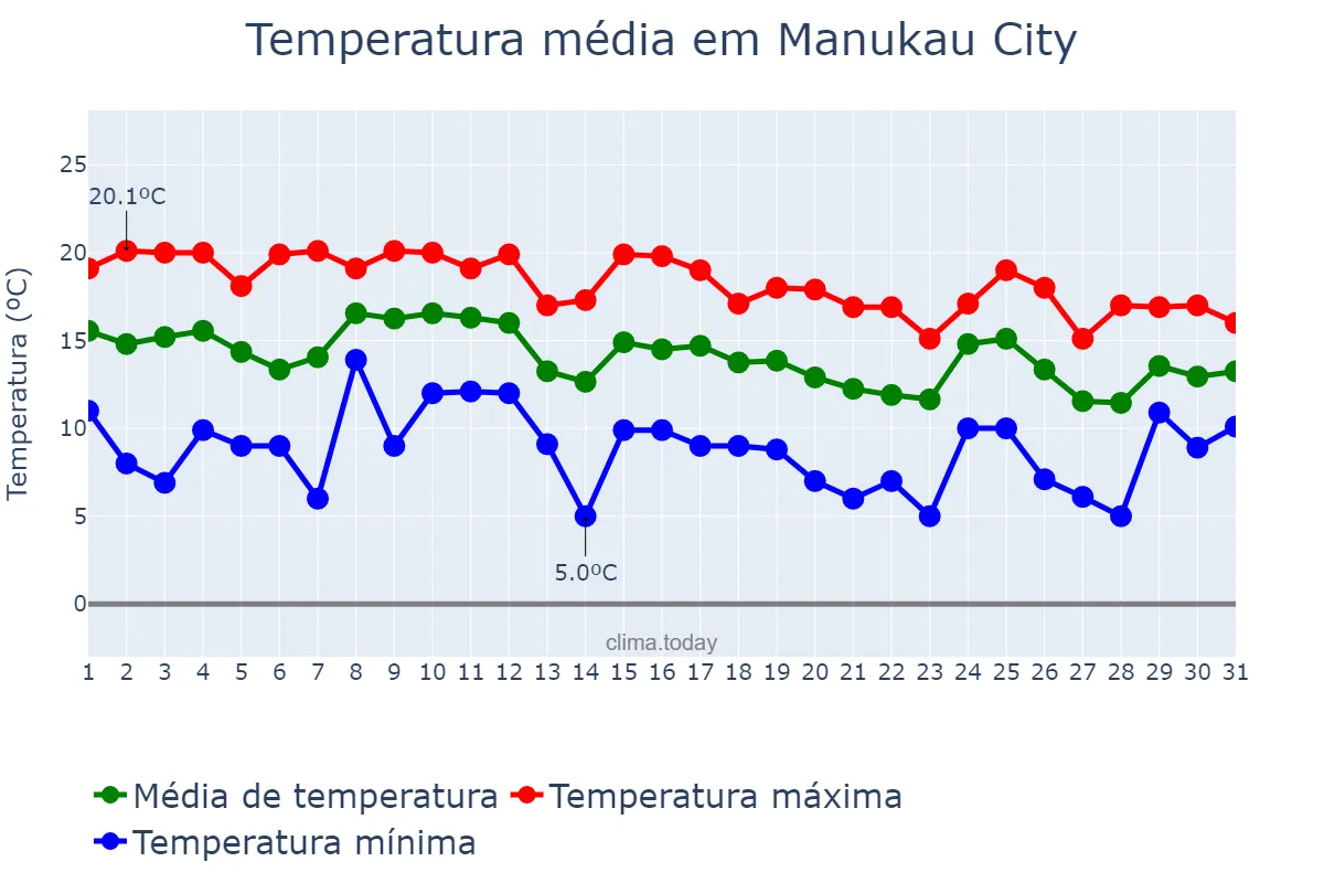 Temperatura em maio em Manukau City, Auckland, NZ