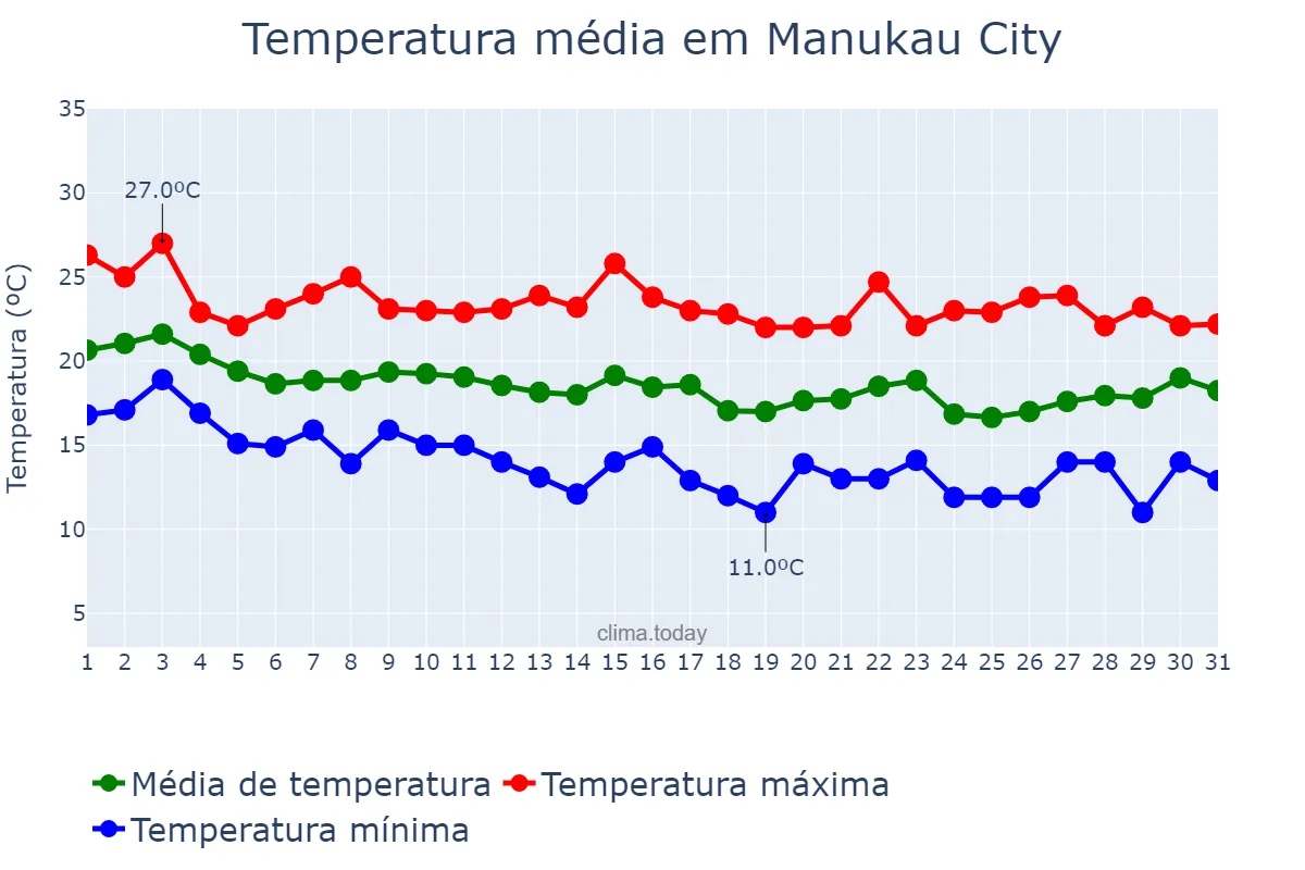 Temperatura em marco em Manukau City, Auckland, NZ