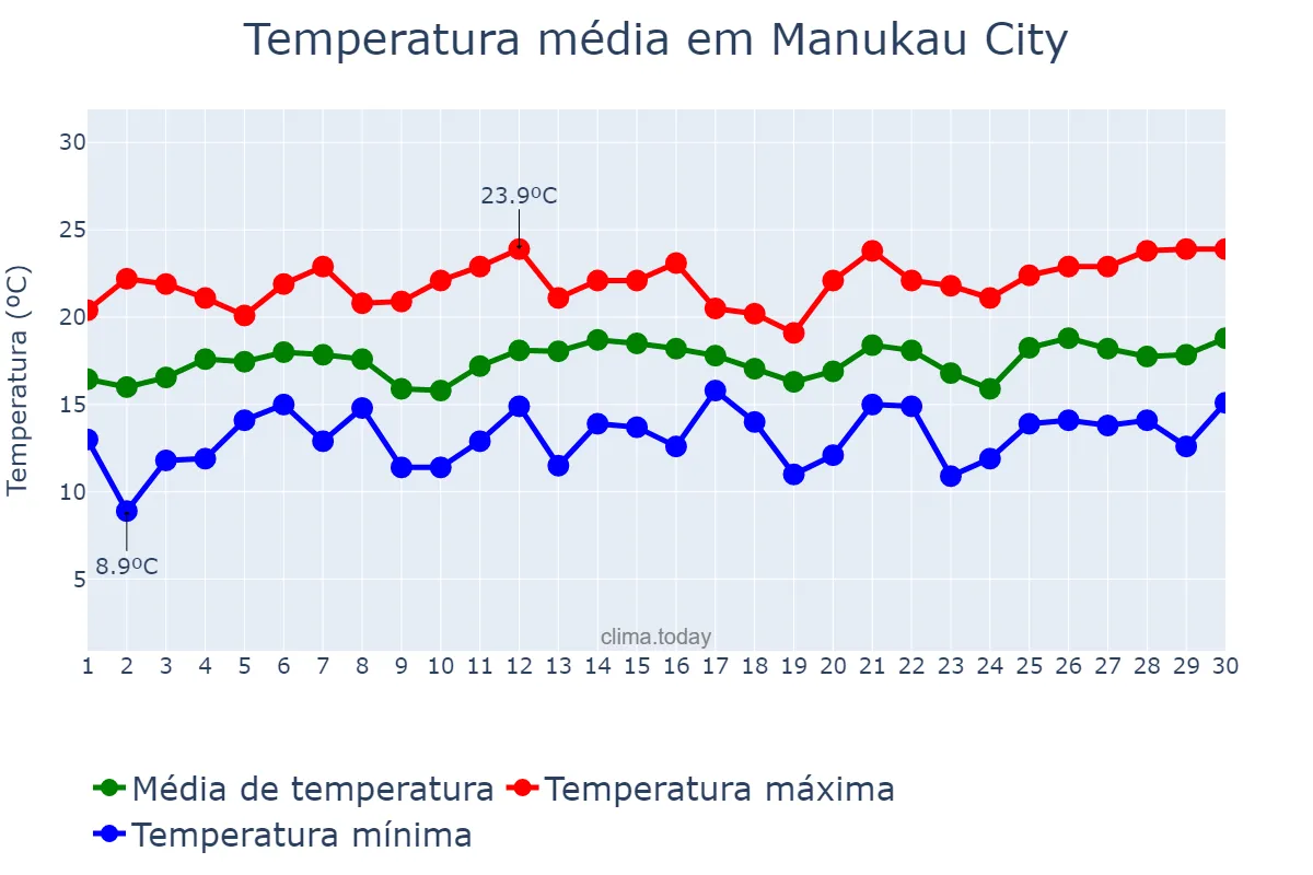 Temperatura em novembro em Manukau City, Auckland, NZ