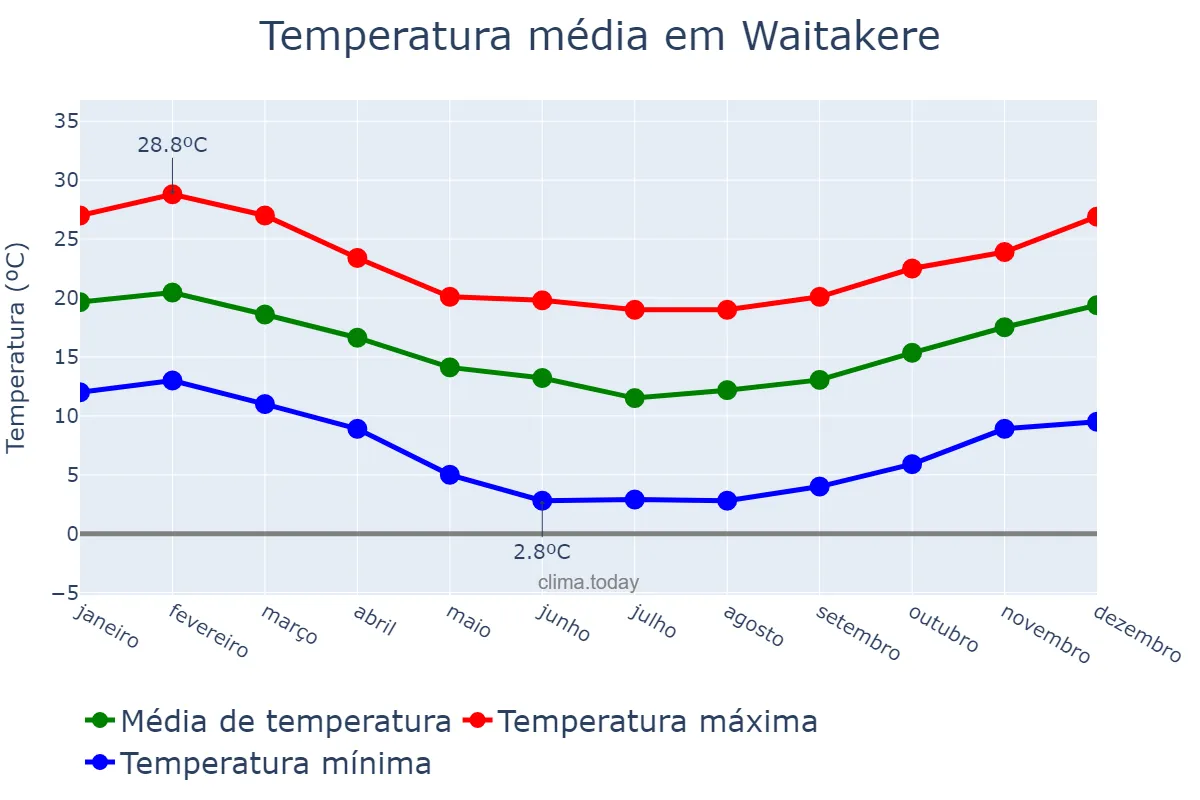 Temperatura anual em Waitakere, Auckland, NZ