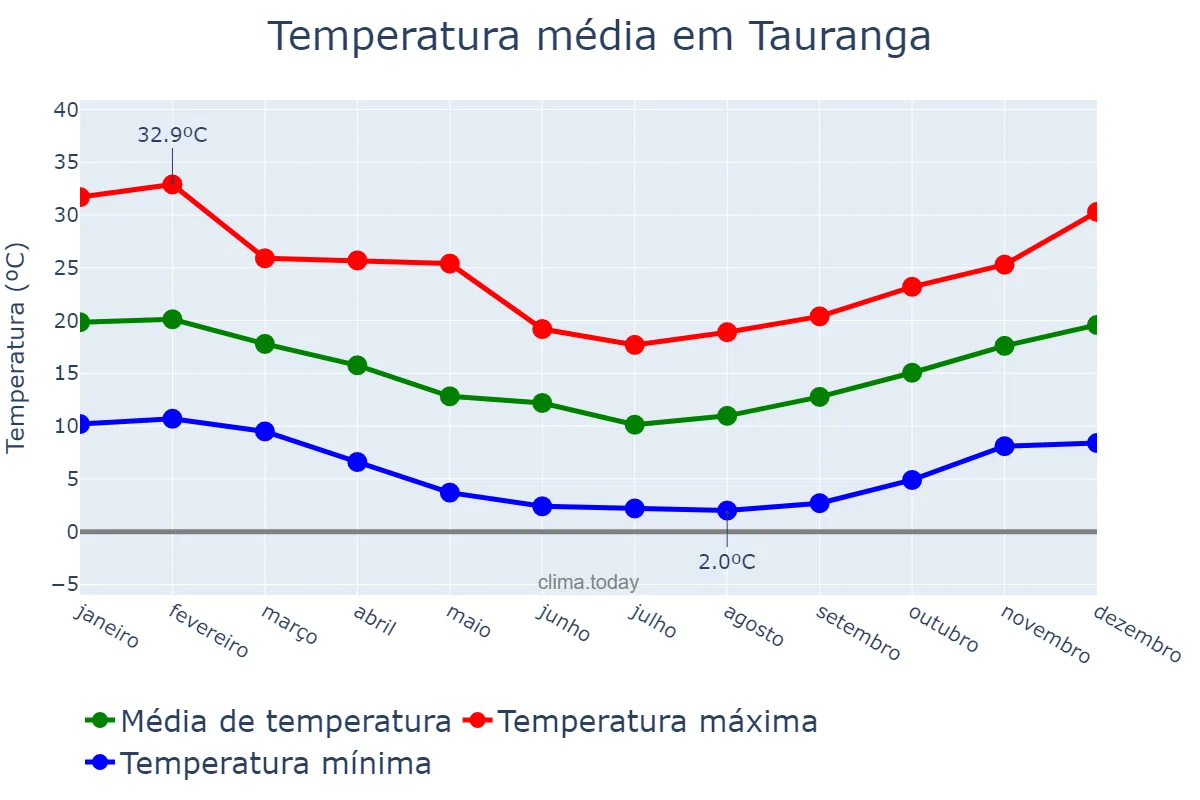 Temperatura anual em Tauranga, Bay of Plenty, NZ