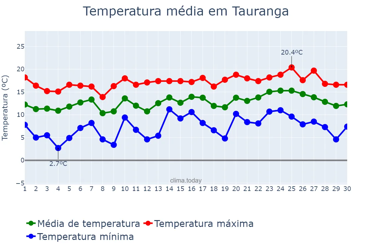 Temperatura em setembro em Tauranga, Bay of Plenty, NZ