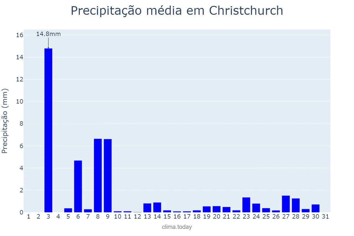 Precipitação em agosto em Christchurch, Canterbury, NZ