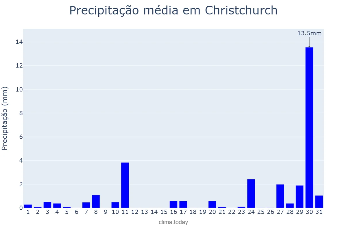 Precipitação em marco em Christchurch, Canterbury, NZ