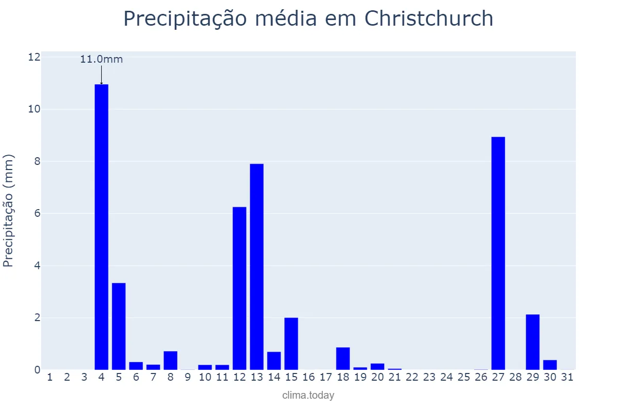 Precipitação em outubro em Christchurch, Canterbury, NZ