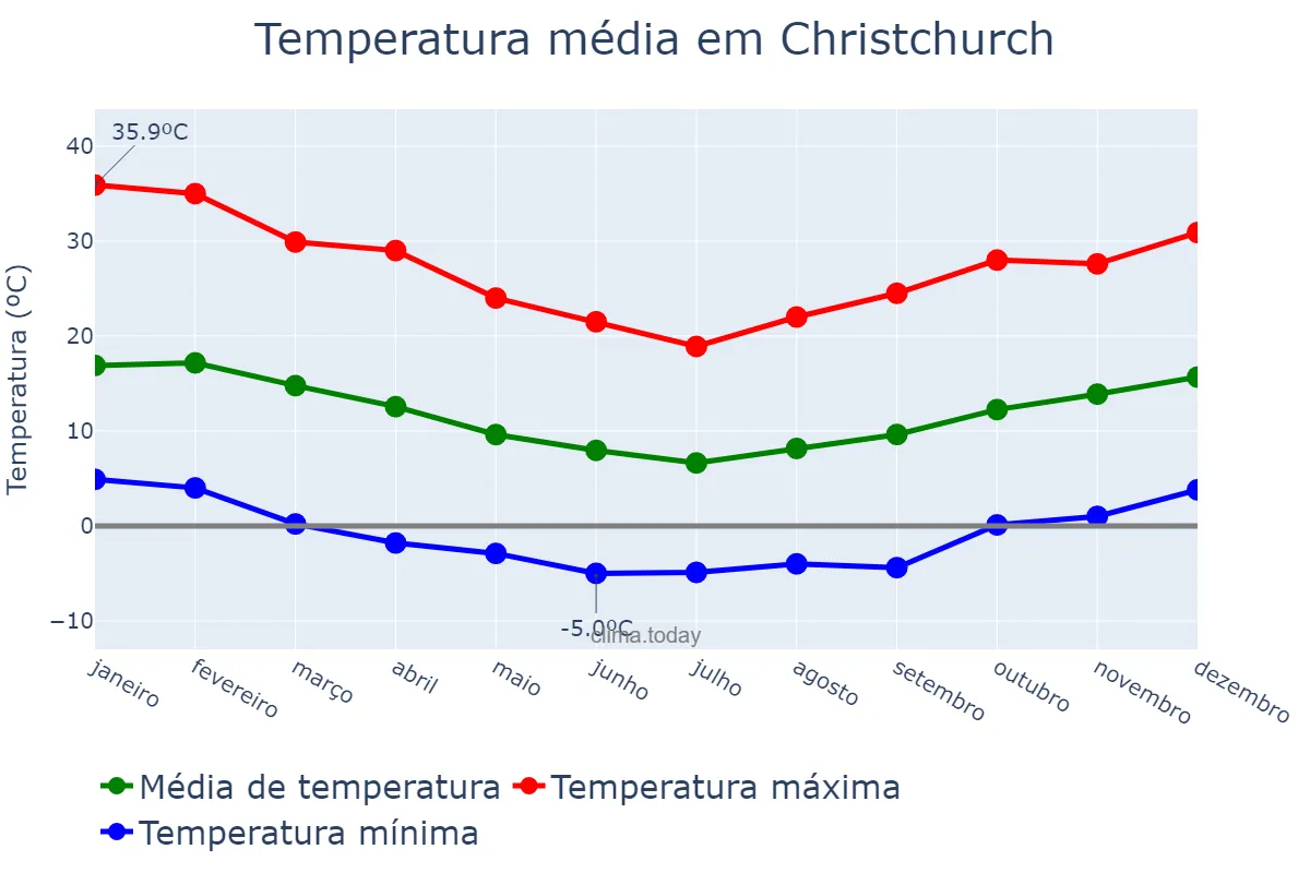 Temperatura anual em Christchurch, Canterbury, NZ