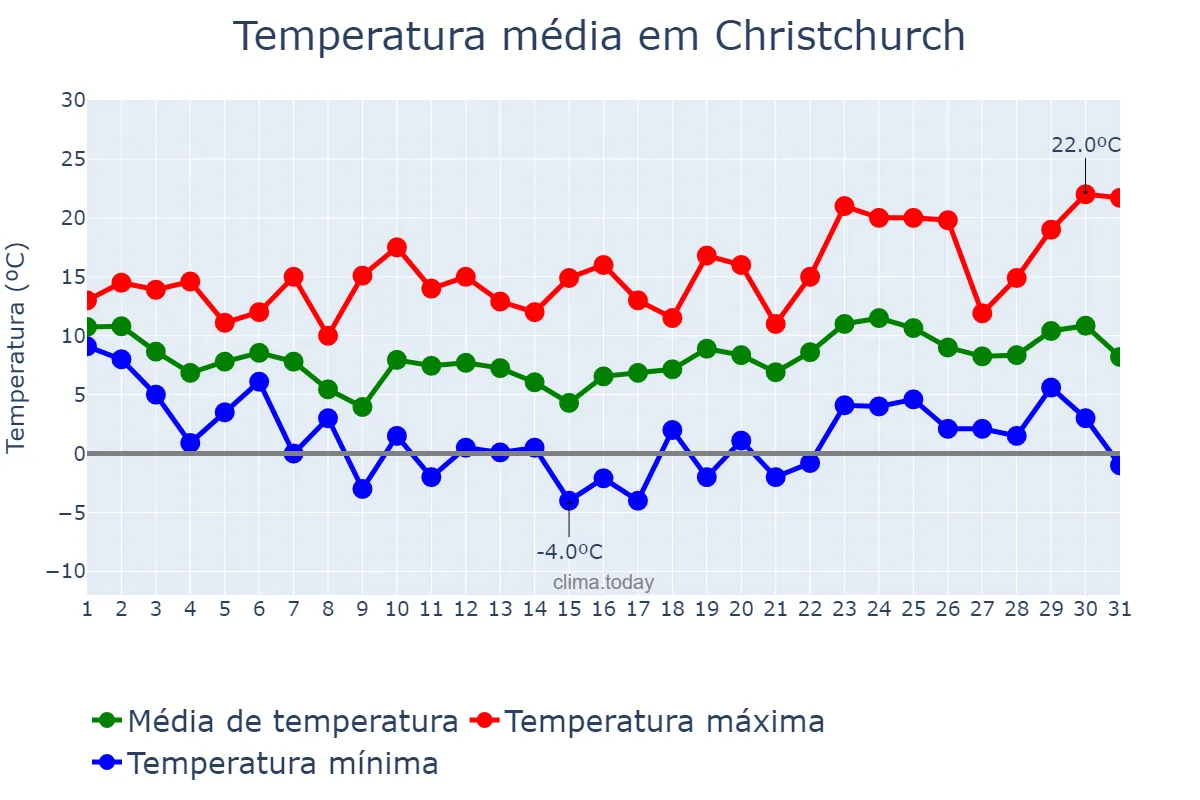 Temperatura em agosto em Christchurch, Canterbury, NZ