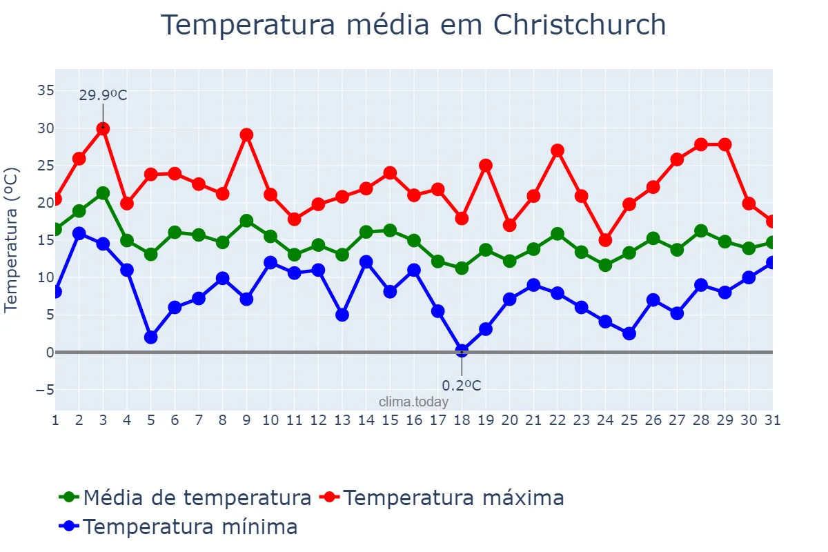 Temperatura em marco em Christchurch, Canterbury, NZ
