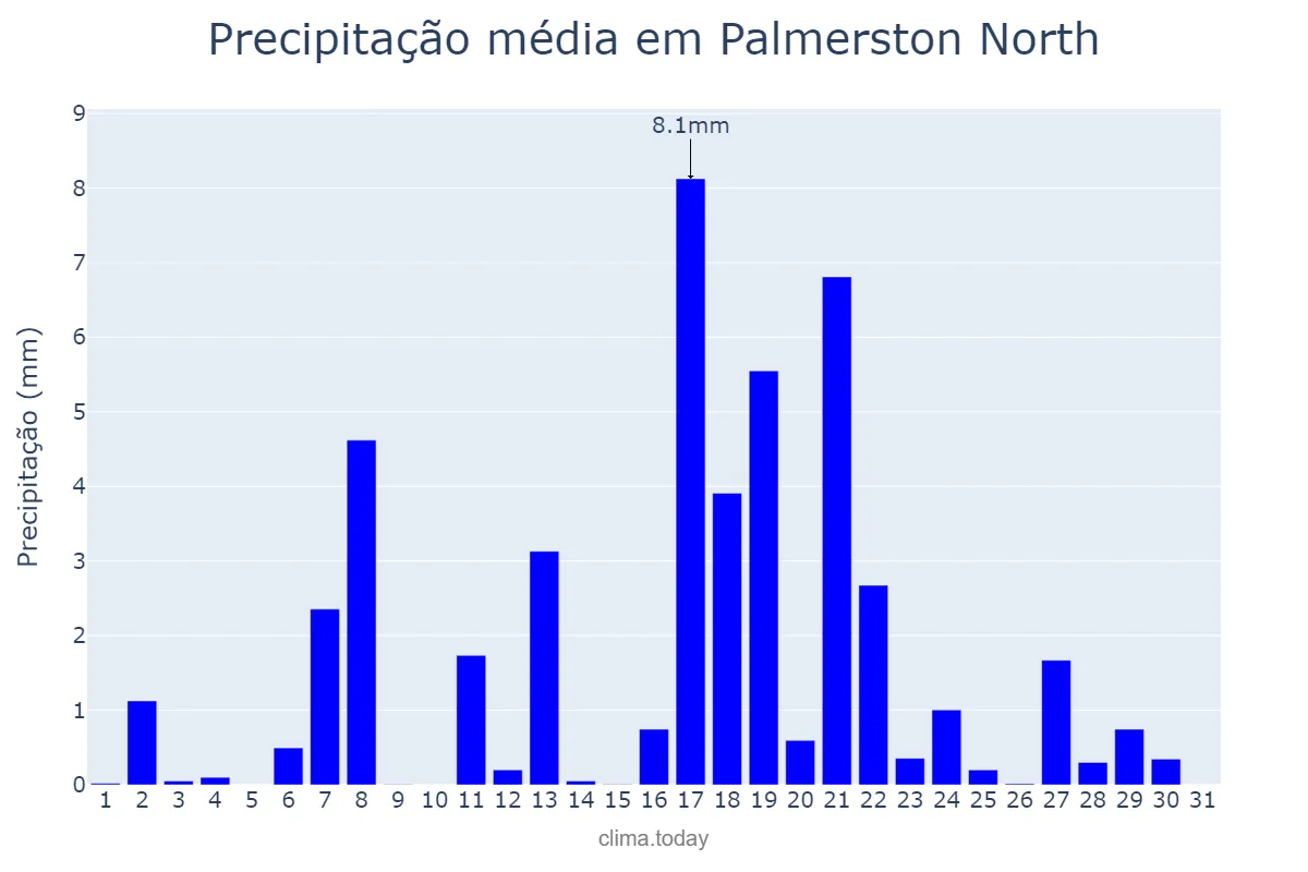 Precipitação em julho em Palmerston North, Manawatu-Wanganui, NZ