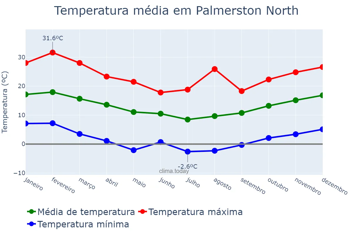Temperatura anual em Palmerston North, Manawatu-Wanganui, NZ