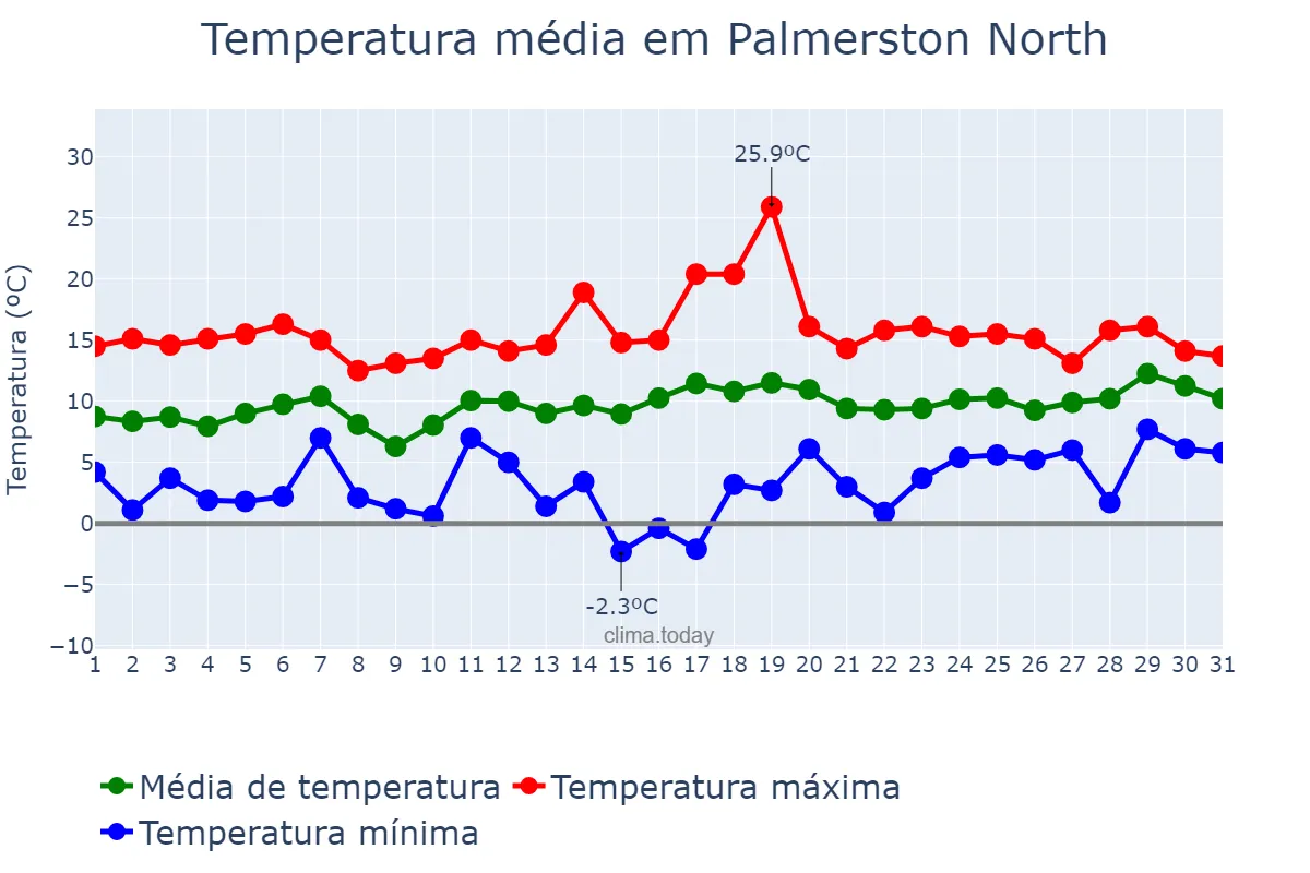 Temperatura em agosto em Palmerston North, Manawatu-Wanganui, NZ