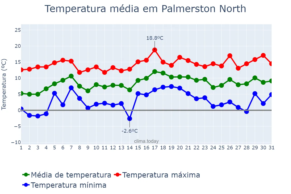 Temperatura em julho em Palmerston North, Manawatu-Wanganui, NZ