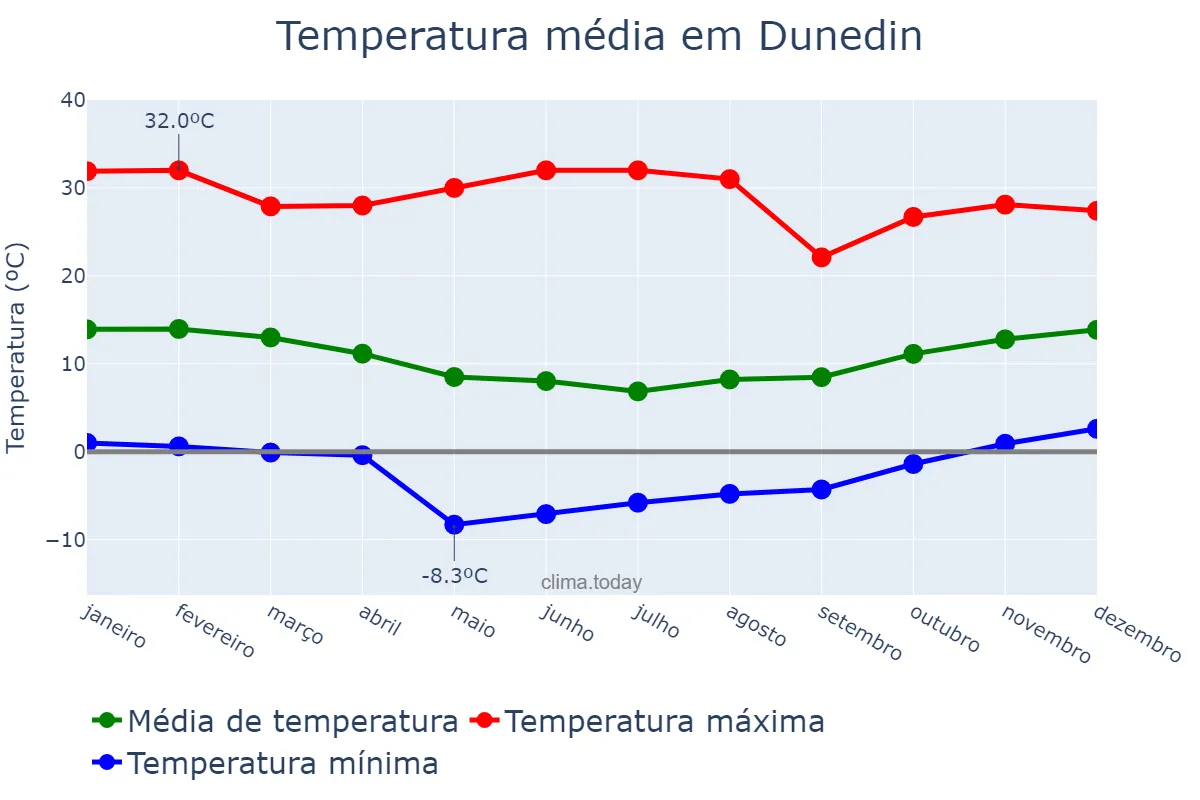 Temperatura anual em Dunedin, Otago, NZ