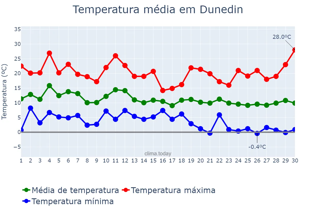 Temperatura em abril em Dunedin, Otago, NZ