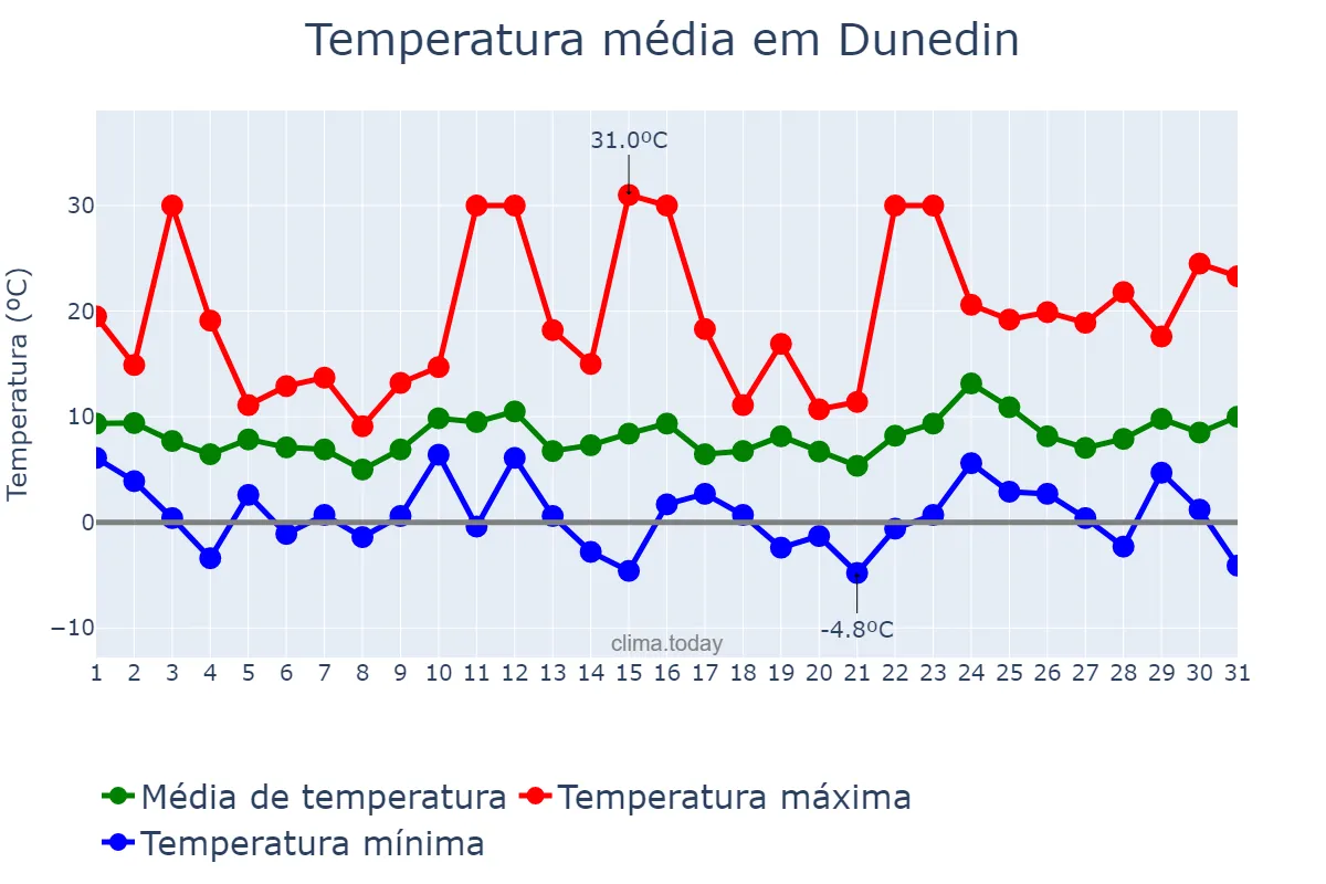 Temperatura em agosto em Dunedin, Otago, NZ