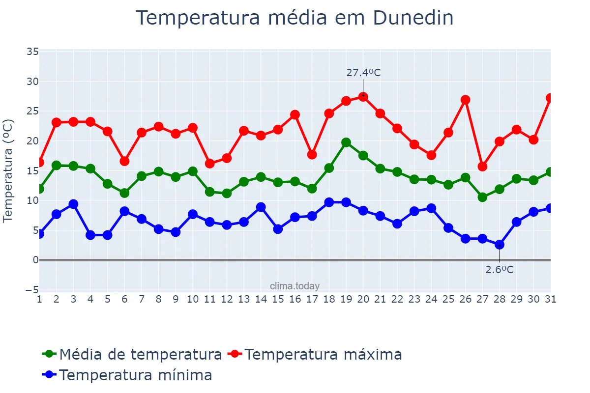 Temperatura em dezembro em Dunedin, Otago, NZ