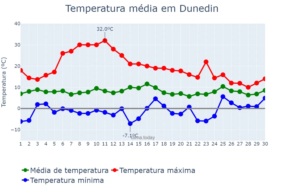 Temperatura em junho em Dunedin, Otago, NZ