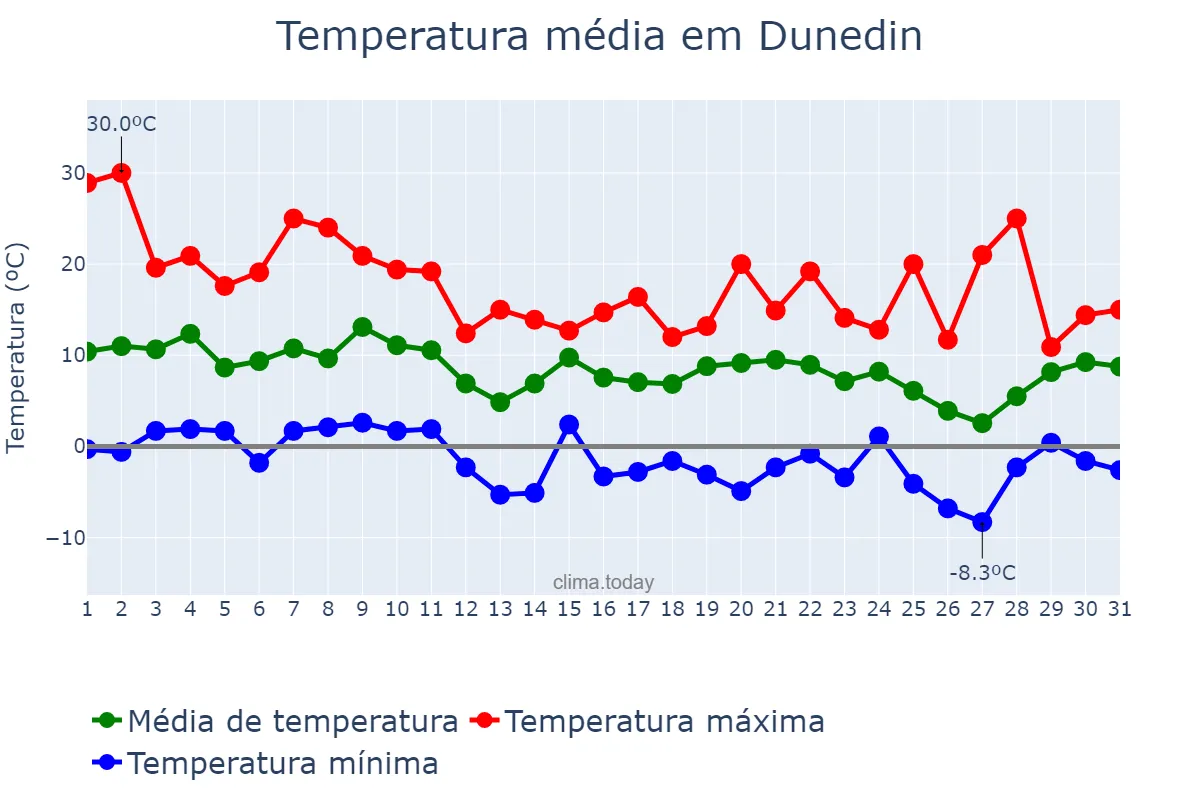 Temperatura em maio em Dunedin, Otago, NZ