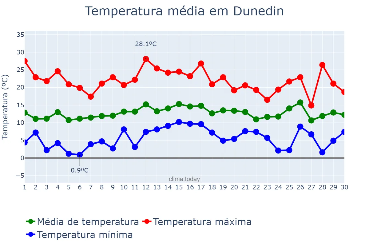 Temperatura em novembro em Dunedin, Otago, NZ