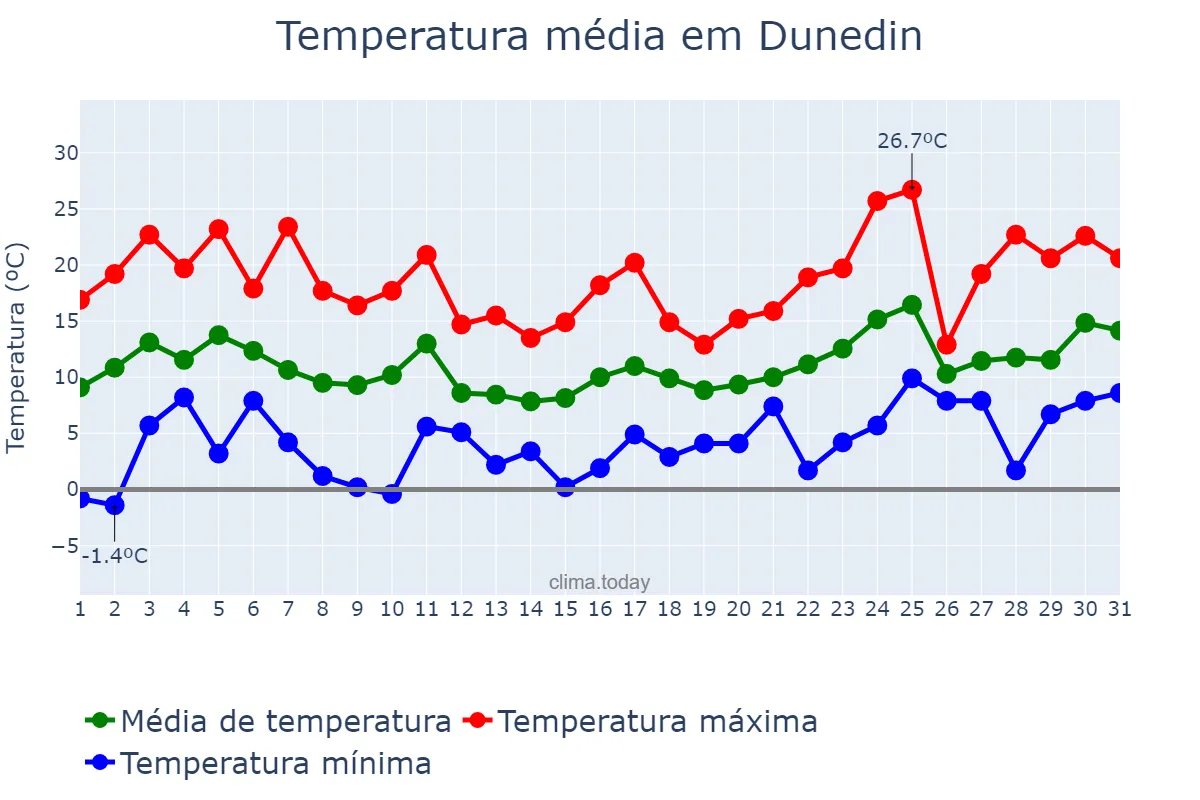 Temperatura em outubro em Dunedin, Otago, NZ