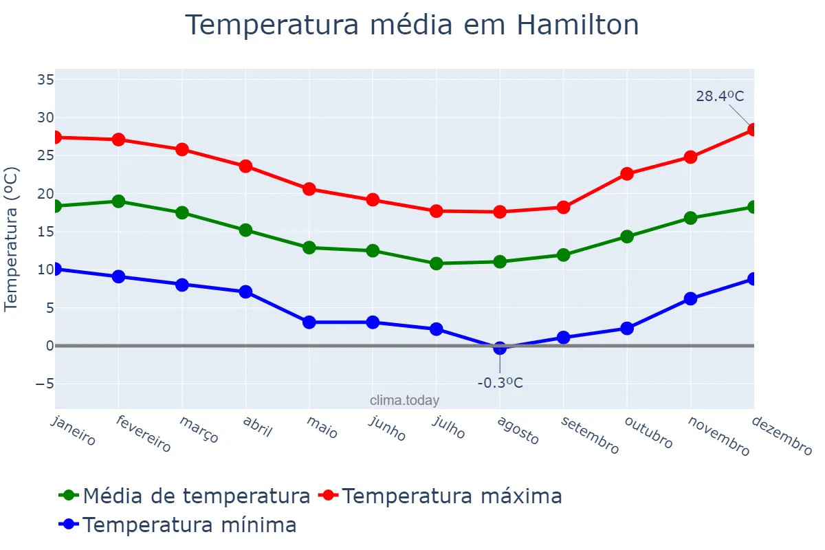 Temperatura anual em Hamilton, Waikato, NZ