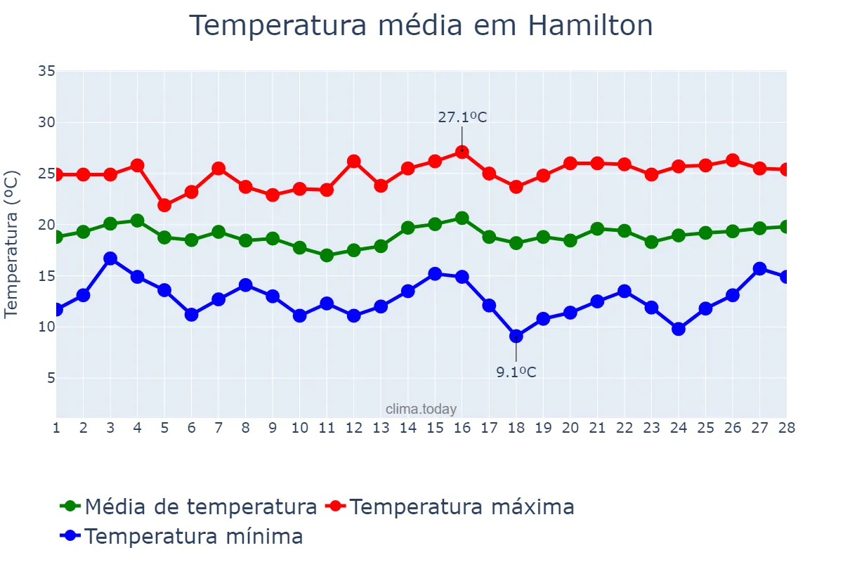 Temperatura em fevereiro em Hamilton, Waikato, NZ