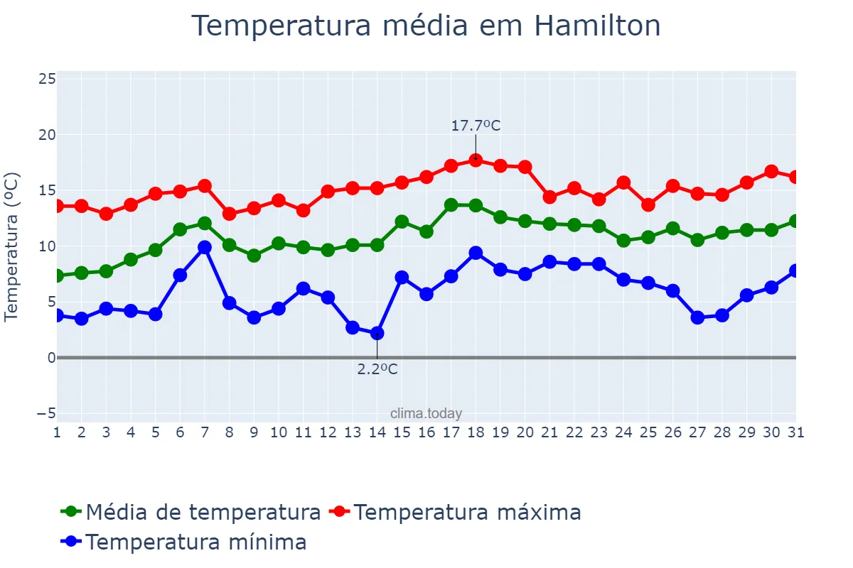 Temperatura em julho em Hamilton, Waikato, NZ