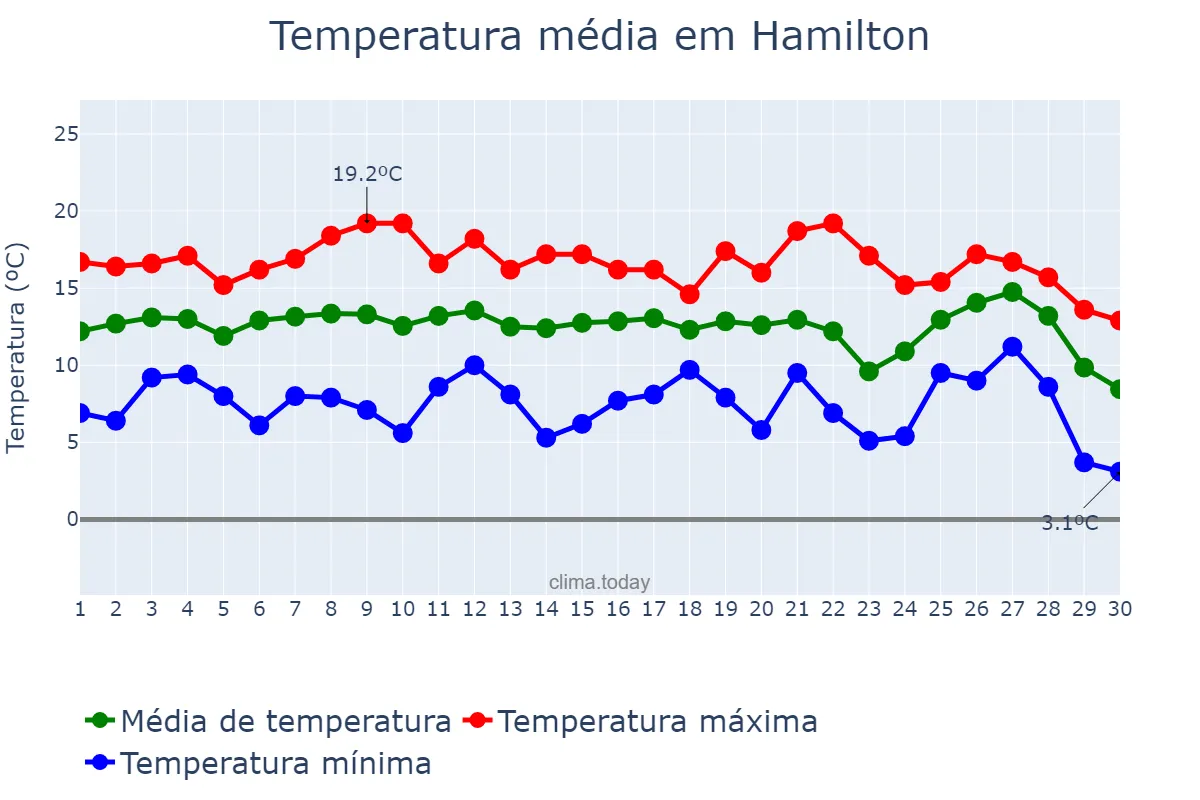 Temperatura em junho em Hamilton, Waikato, NZ