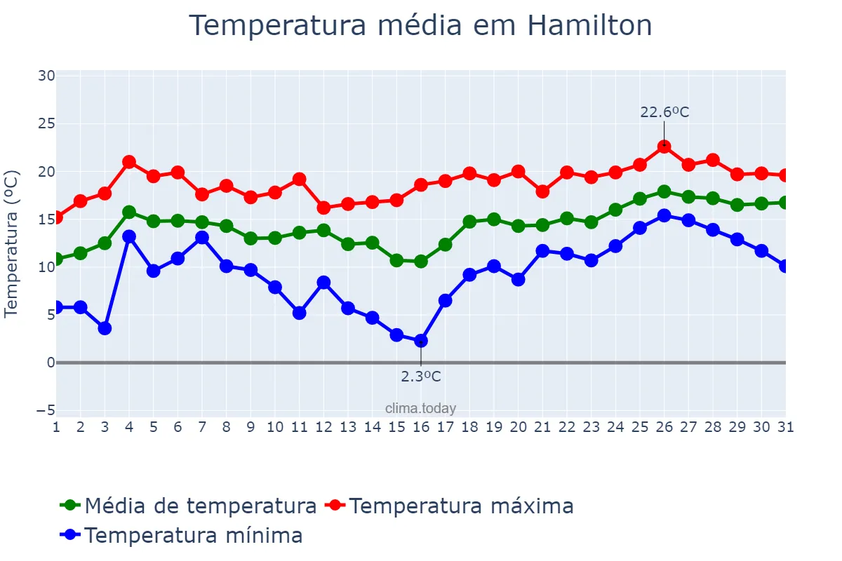 Temperatura em outubro em Hamilton, Waikato, NZ