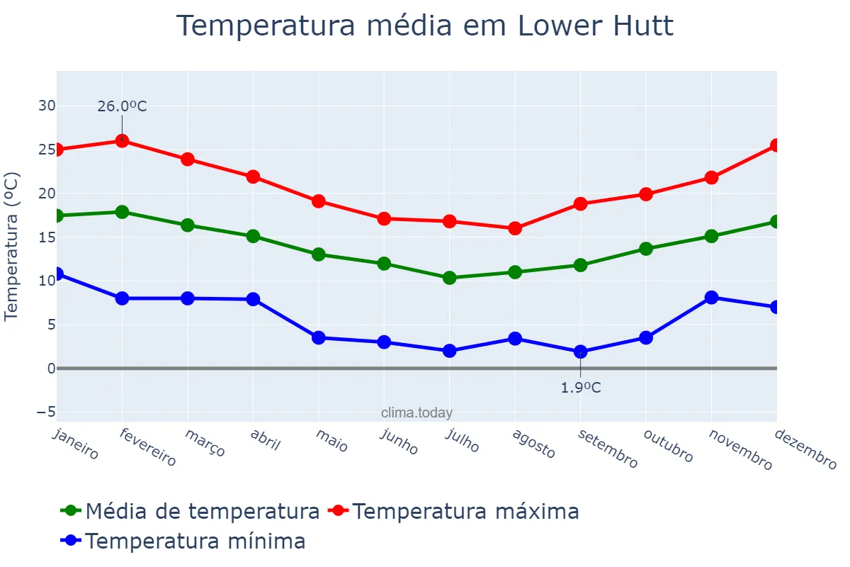 Temperatura anual em Lower Hutt, Wellington, NZ