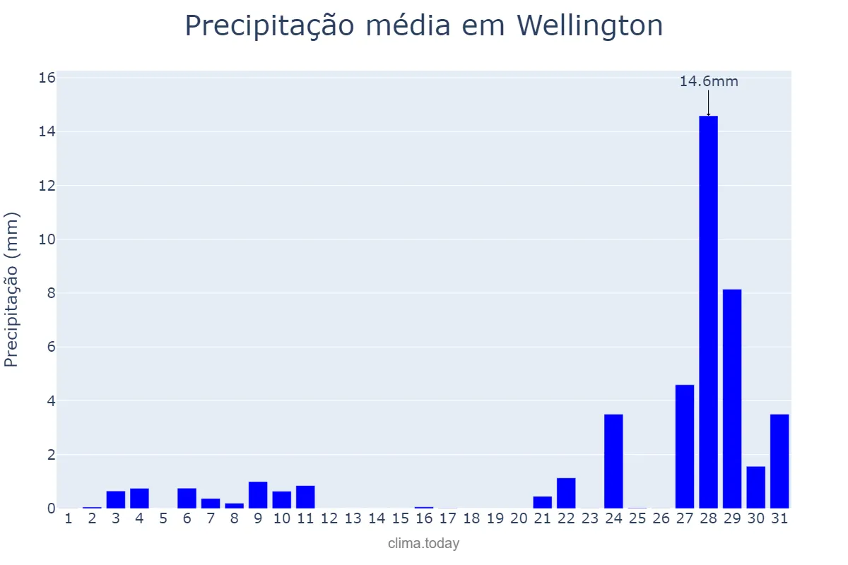 Precipitação em marco em Wellington, Wellington, NZ