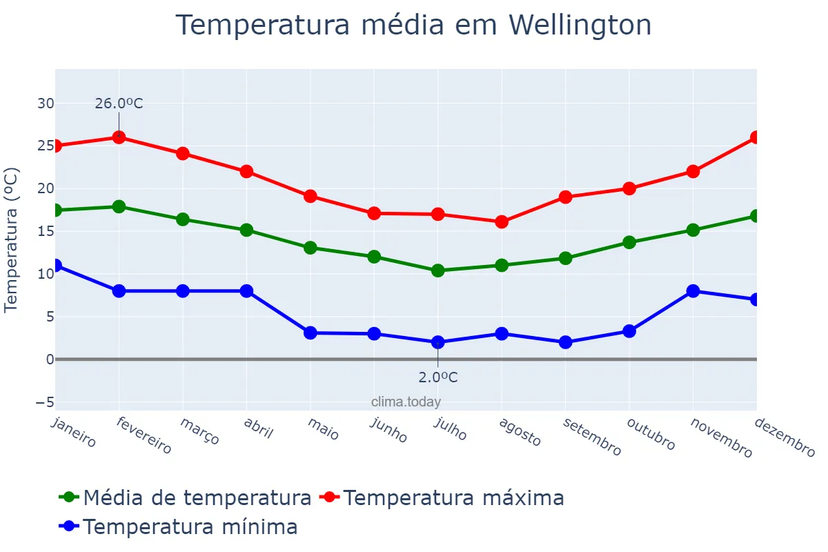 Temperatura anual em Wellington, Wellington, NZ