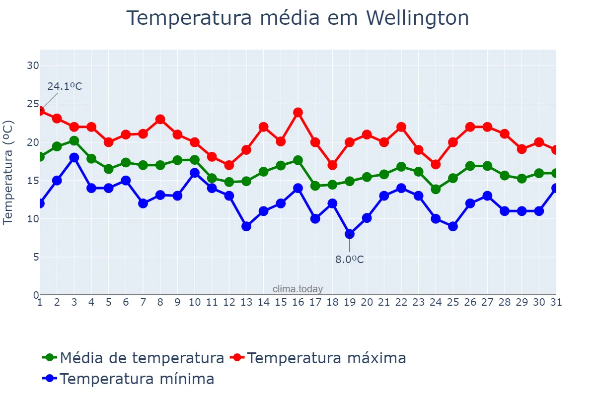 Temperatura em marco em Wellington, Wellington, NZ