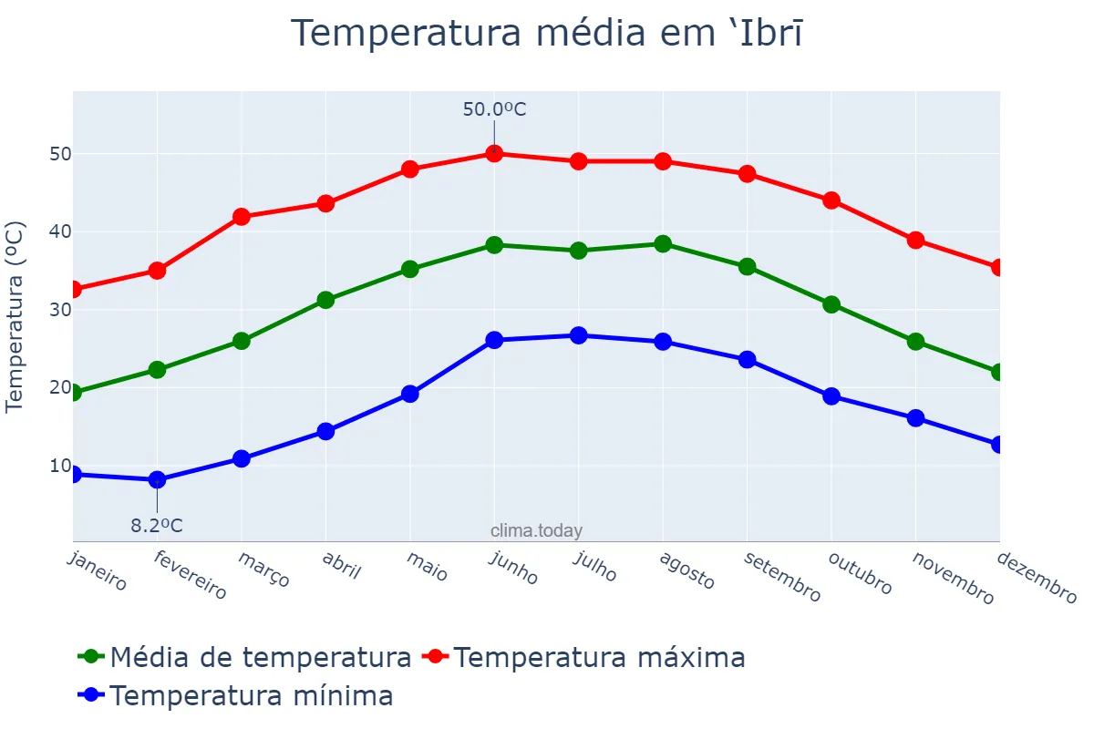 Temperatura anual em ‘Ibrī, Az̧ Z̧āhirah, OM