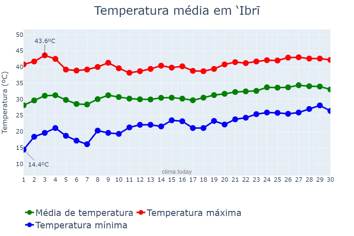 Temperatura em abril em ‘Ibrī, Az̧ Z̧āhirah, OM