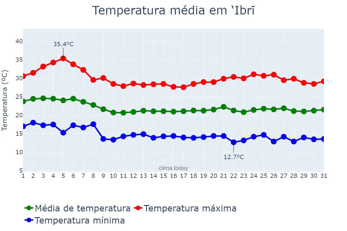 Temperatura em dezembro em ‘Ibrī, Az̧ Z̧āhirah, OM