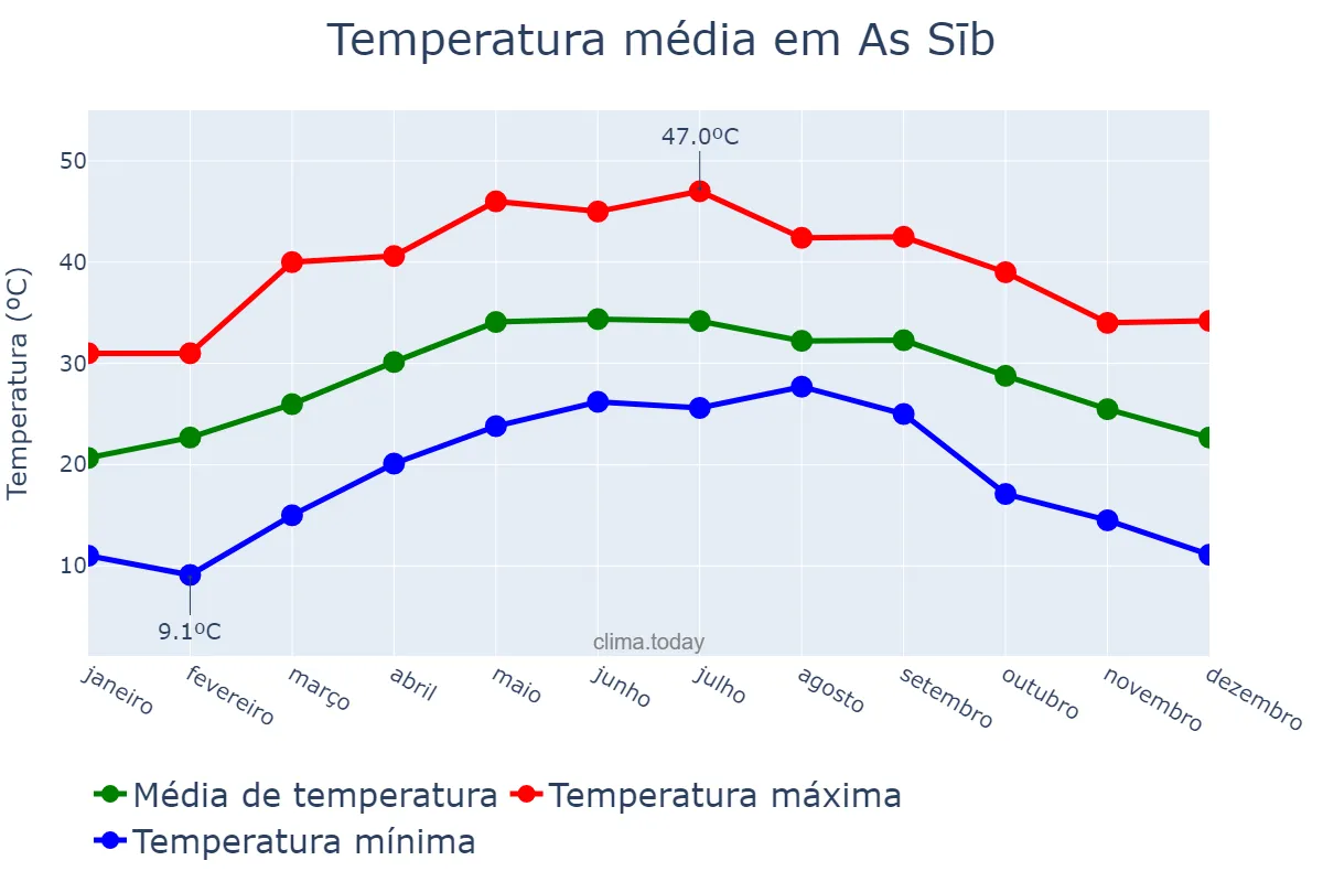 Temperatura anual em As Sīb, Masqaţ, OM
