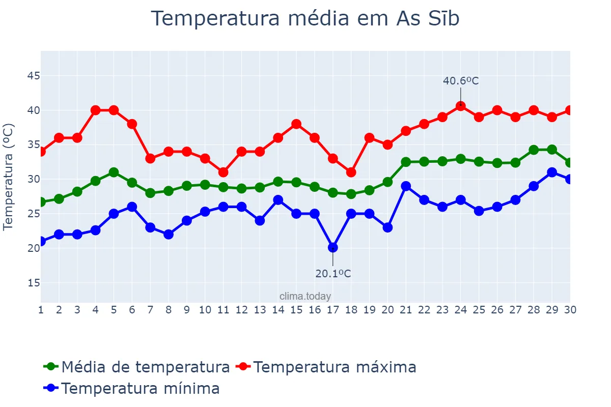 Temperatura em abril em As Sīb, Masqaţ, OM