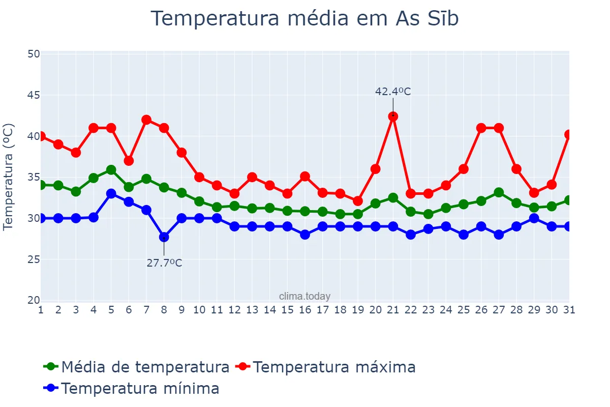 Temperatura em agosto em As Sīb, Masqaţ, OM