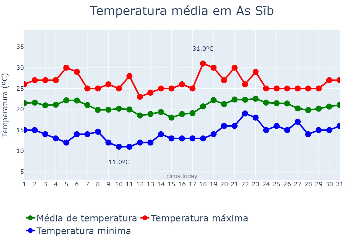 Temperatura em janeiro em As Sīb, Masqaţ, OM