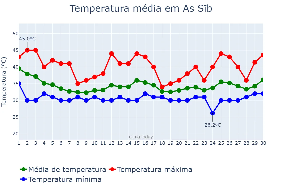 Temperatura em junho em As Sīb, Masqaţ, OM