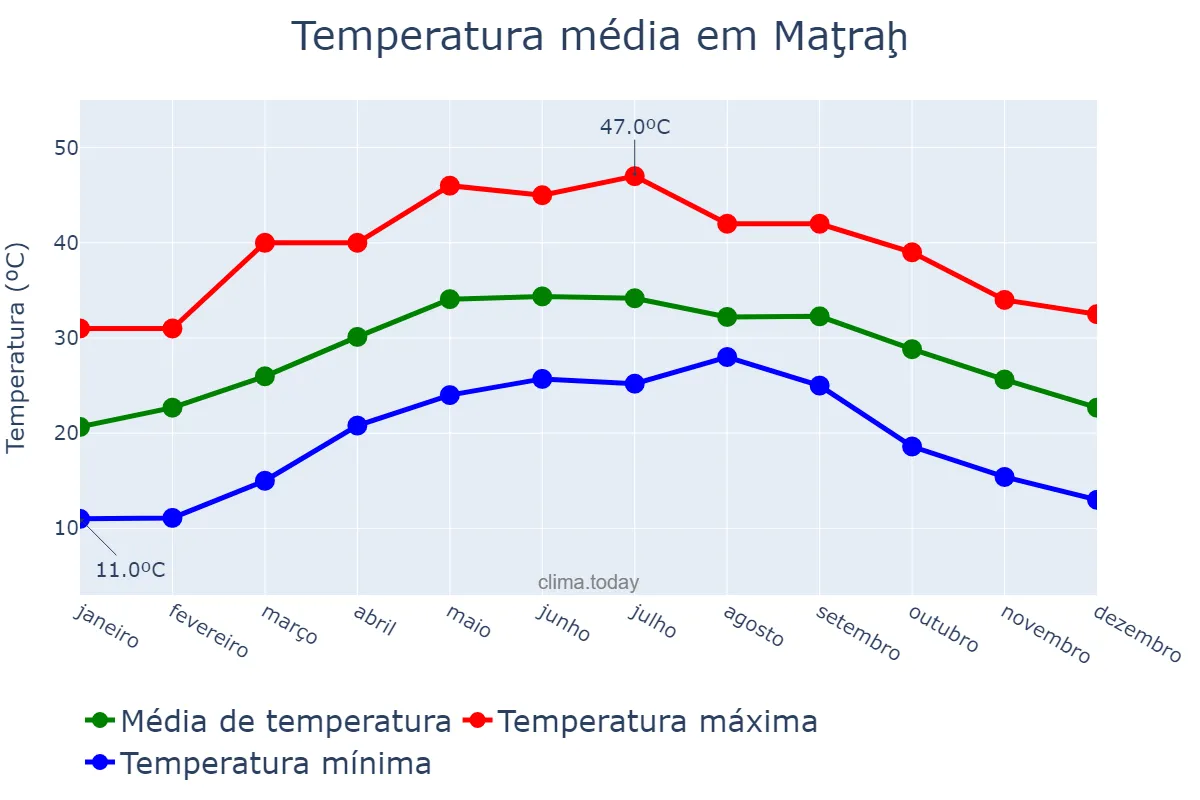 Temperatura anual em Maţraḩ, Masqaţ, OM