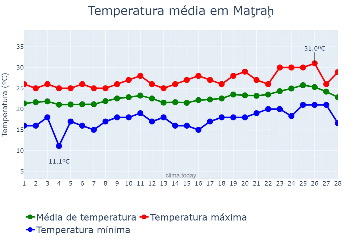 Temperatura em fevereiro em Maţraḩ, Masqaţ, OM