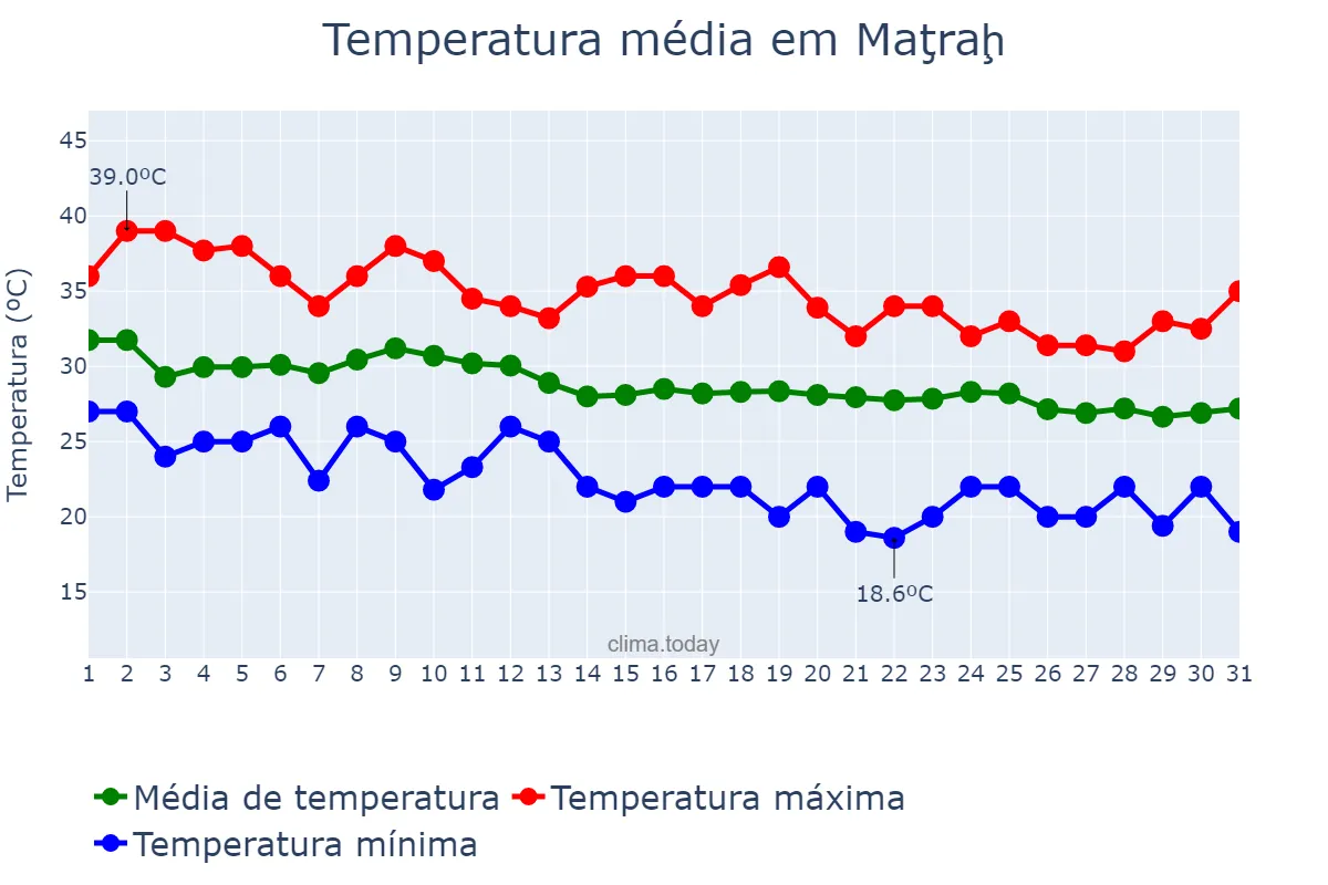 Temperatura em outubro em Maţraḩ, Masqaţ, OM