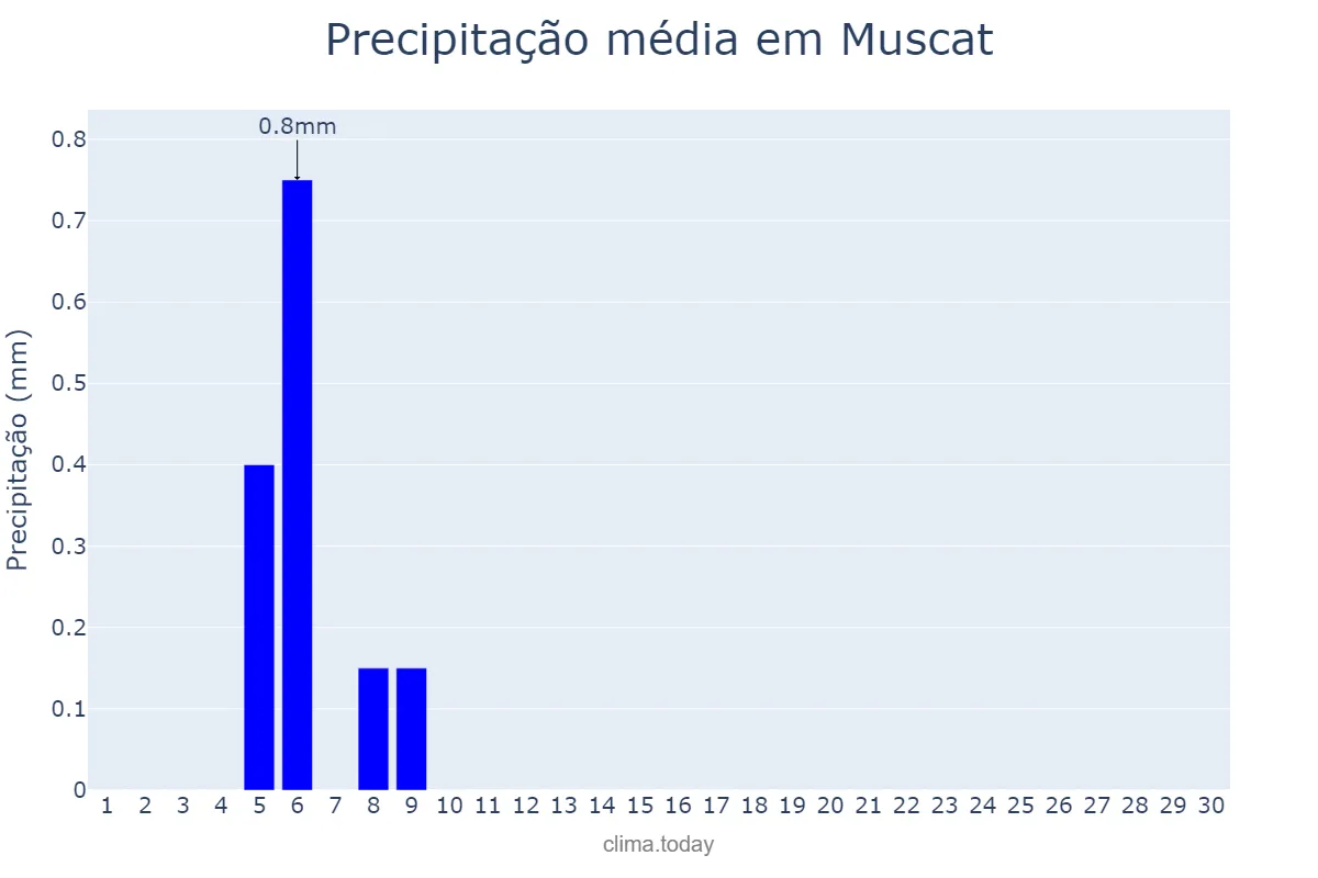 Precipitação em setembro em Muscat, Masqaţ, OM