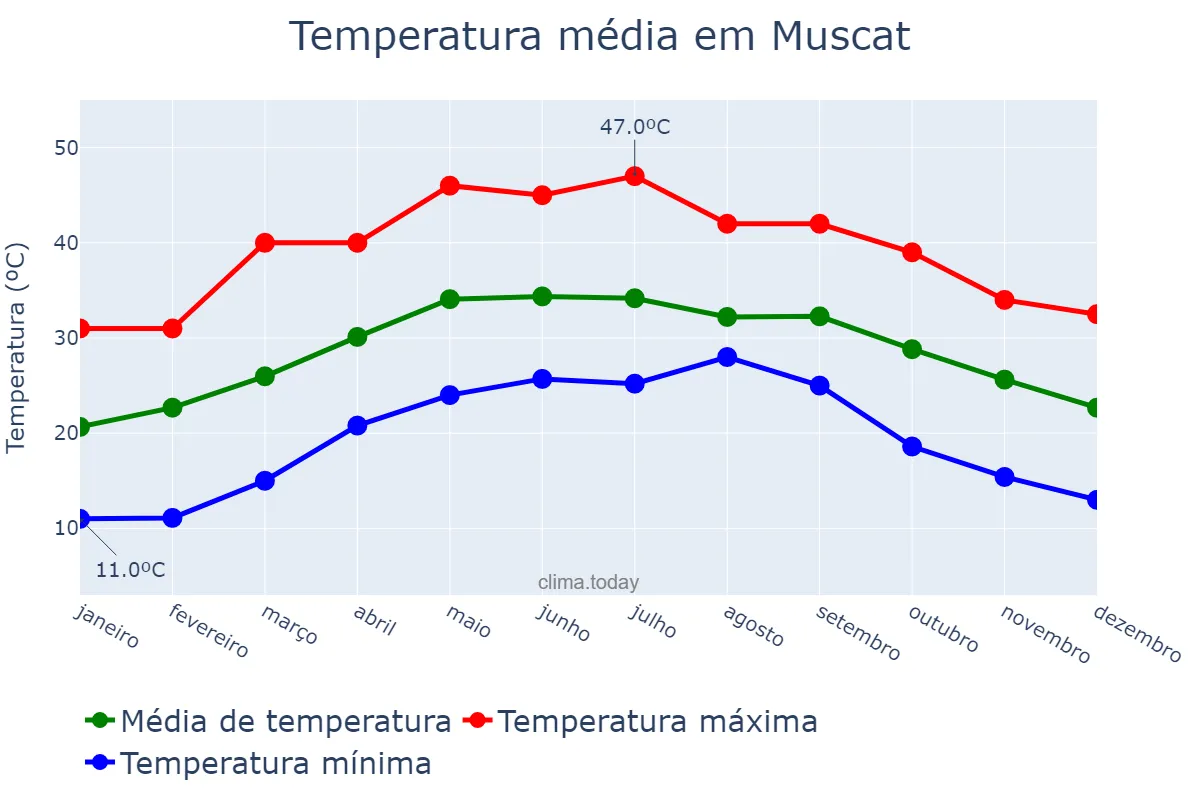 Temperatura anual em Muscat, Masqaţ, OM